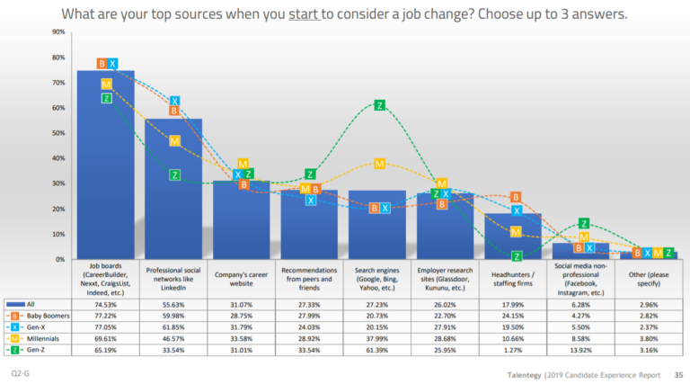 Job board popularity by generation.