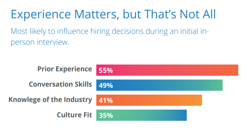 Hiring factors: experience, skills, knowledge, fit.