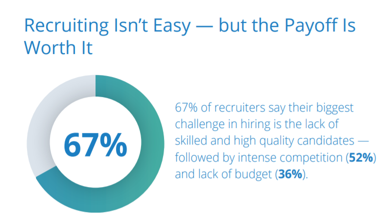 Hiring challenge: lack of skilled candidates.