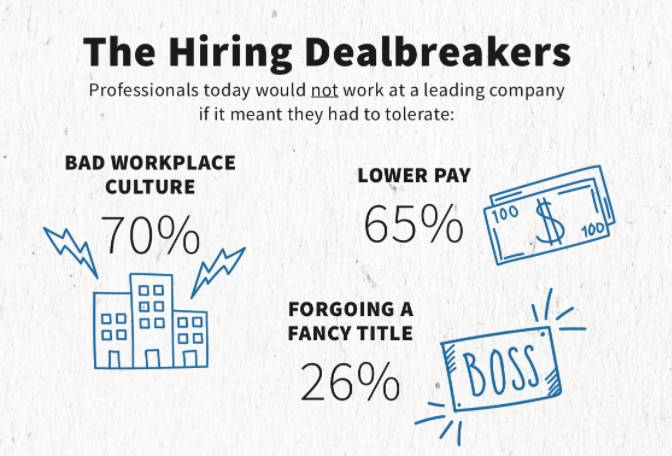 Bad workplace culture dealbreaker.