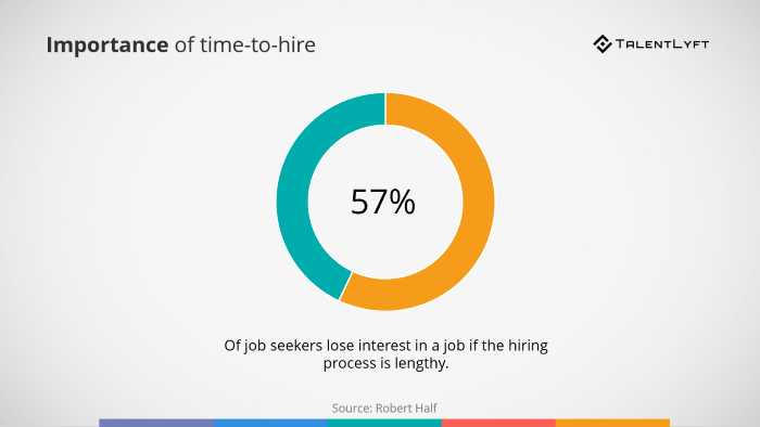 57% job seekers lose interest in lengthy hiring.