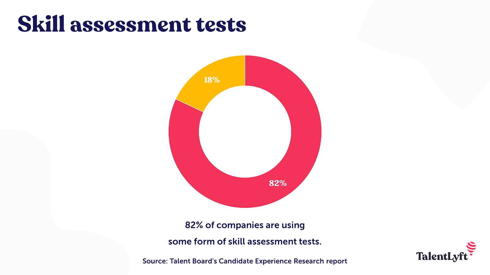 82% use skill assessment tests.