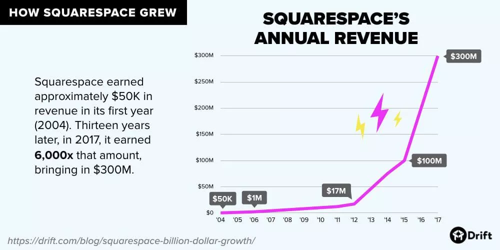 Squarespace revenue growth chart.