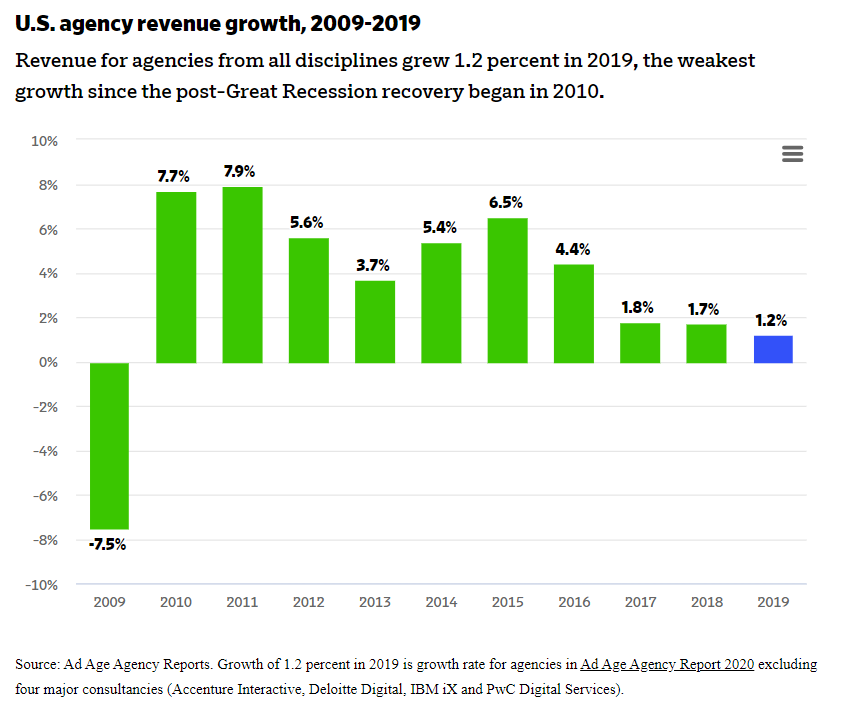 US ad agency revenue growth, 2009-2019.