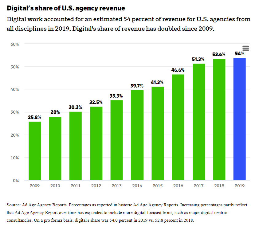 Digital agency revenue growth 2009-2019.