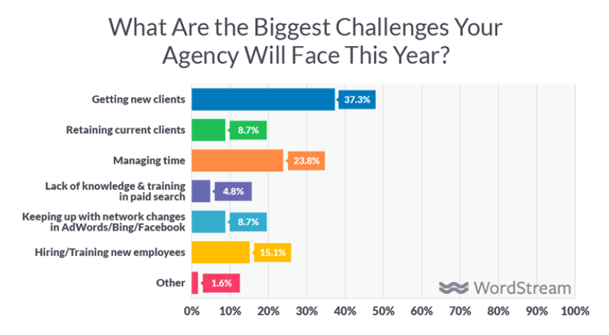 Agency challenges: getting new clients.