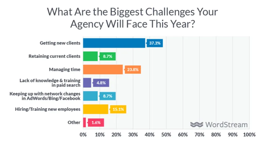 Agency challenges: getting new clients.