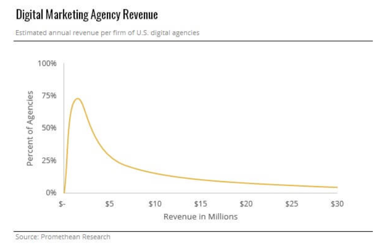 Digital agency revenue distribution.