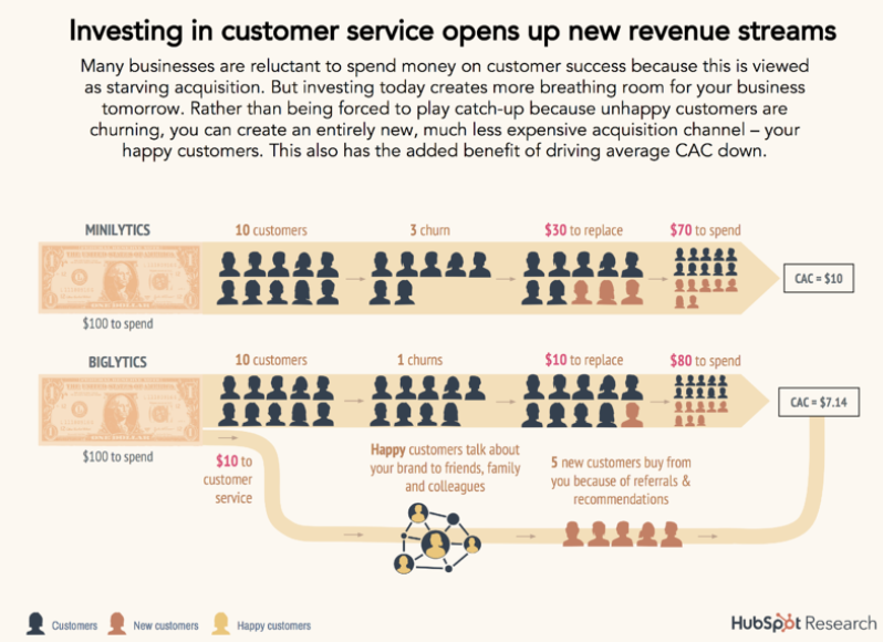 Customer service impact on CAC.