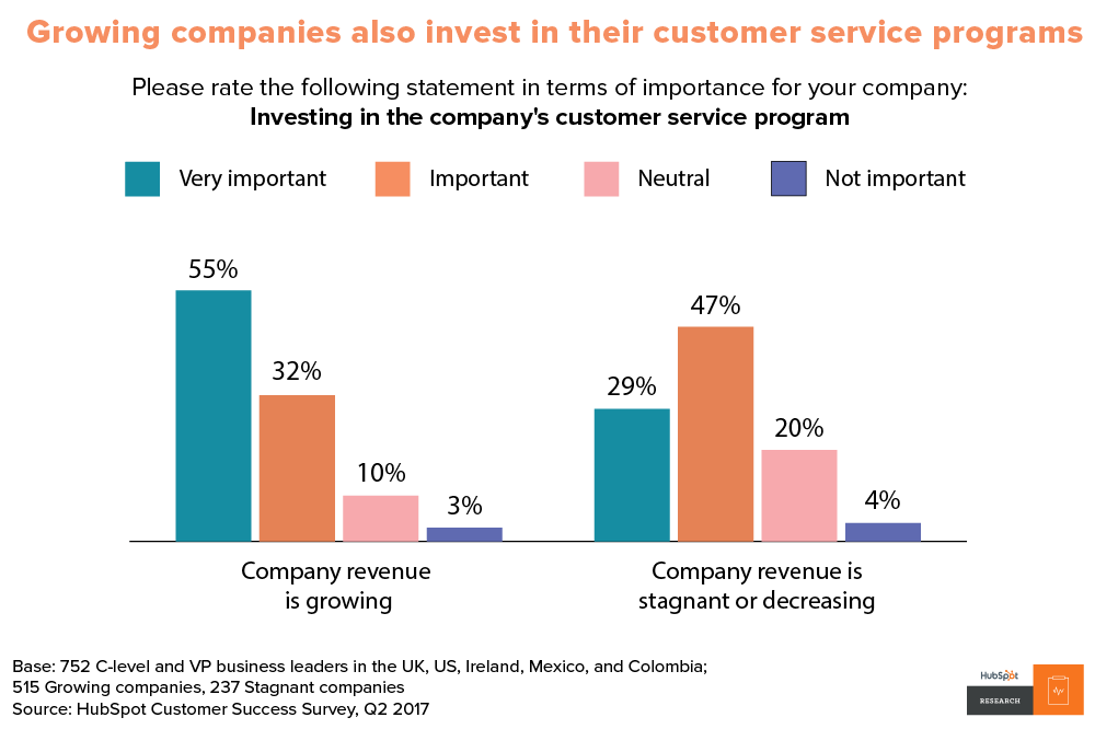 Customer service importance by revenue.
