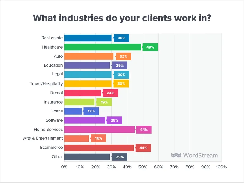 Client industry breakdown percentages.