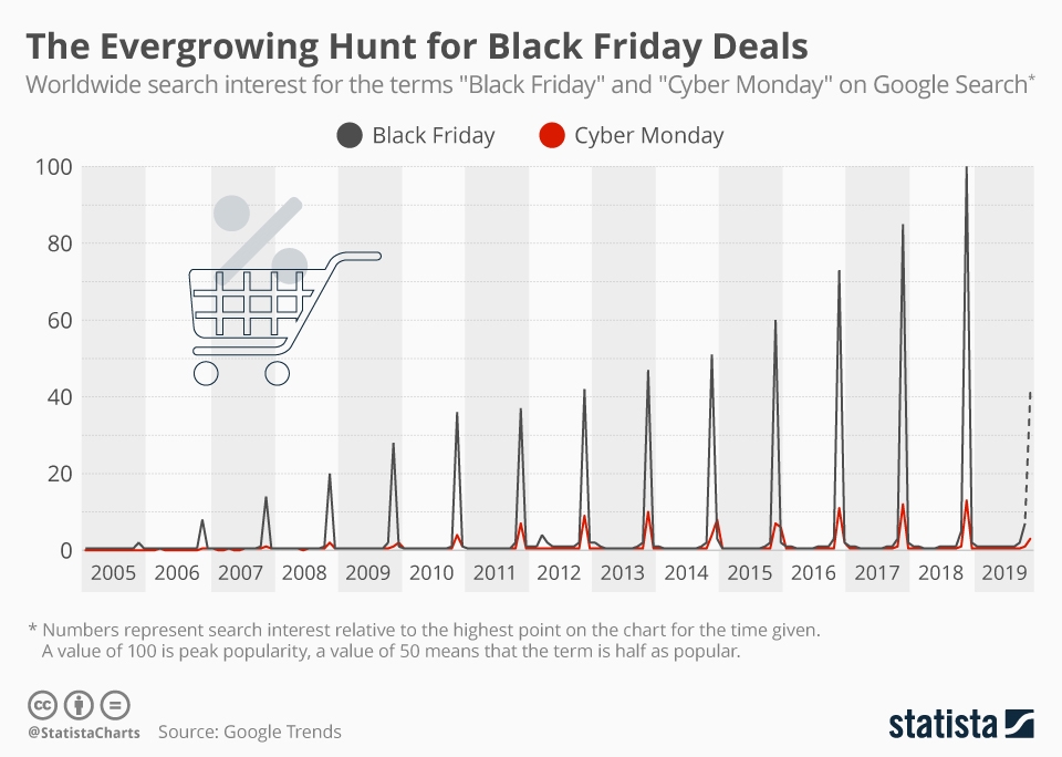 Black Friday search trends over time.