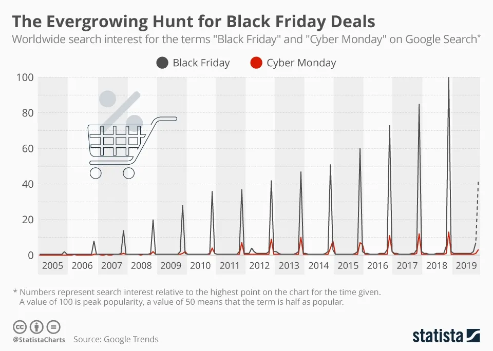 Black Friday search trends over time.