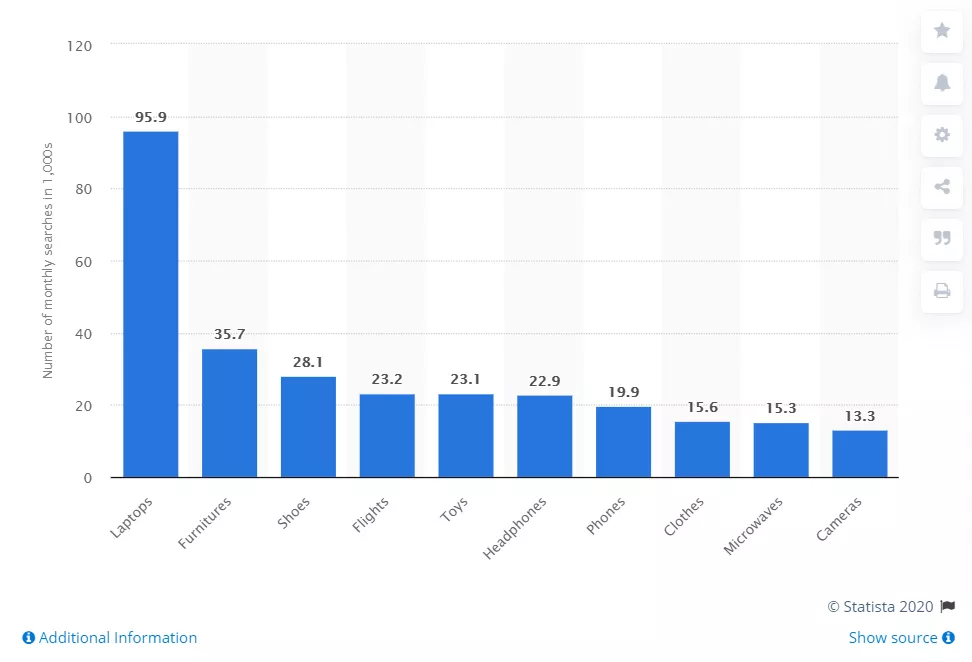Online product search popularity.