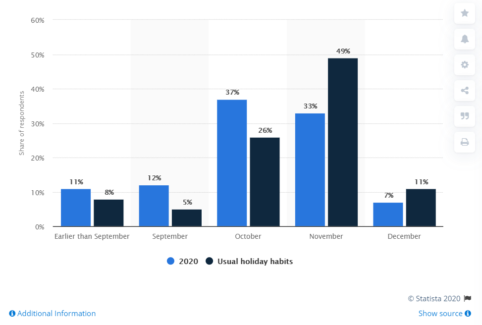 Holiday shopping start by month.