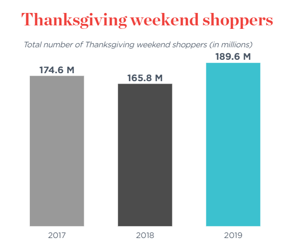 Thanksgiving weekend shoppers by year.