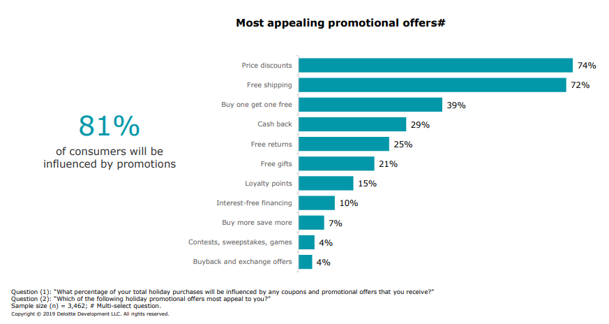 Consumer promotion influence: 81%