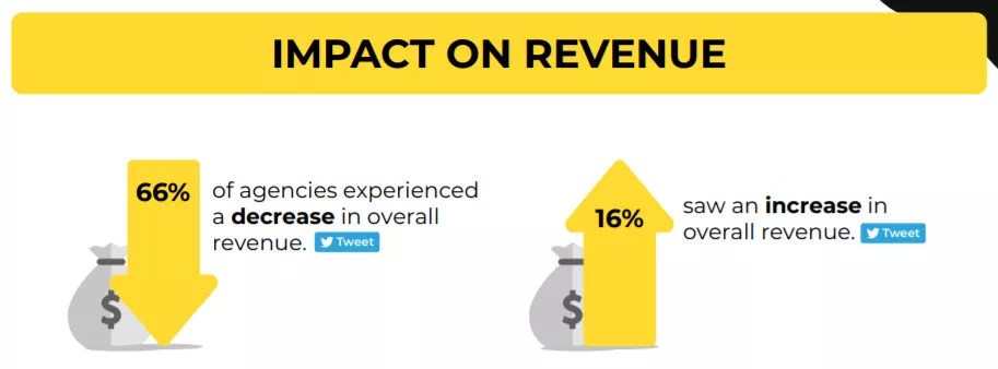 Revenue impact: 66% decrease, 16% increase.