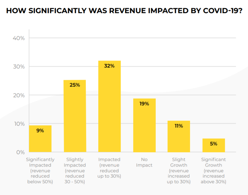 COVID-19 revenue impact survey results.