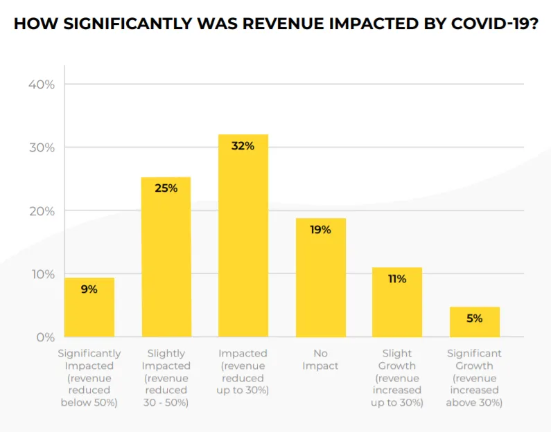COVID-19 revenue impact survey results.