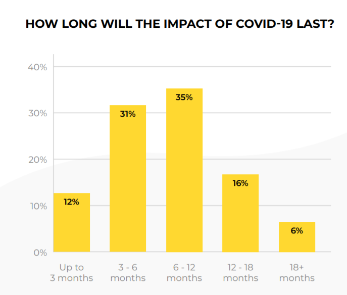 COVID-19 impact duration survey results.