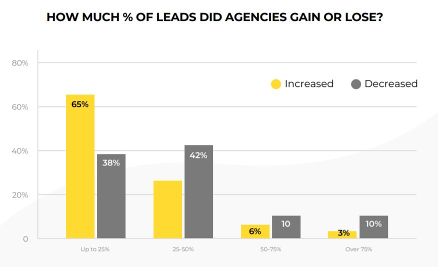 Agency lead gains during pandemic.