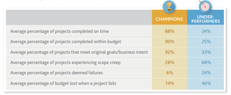 Project success rates: Champions vs. Underperformers.