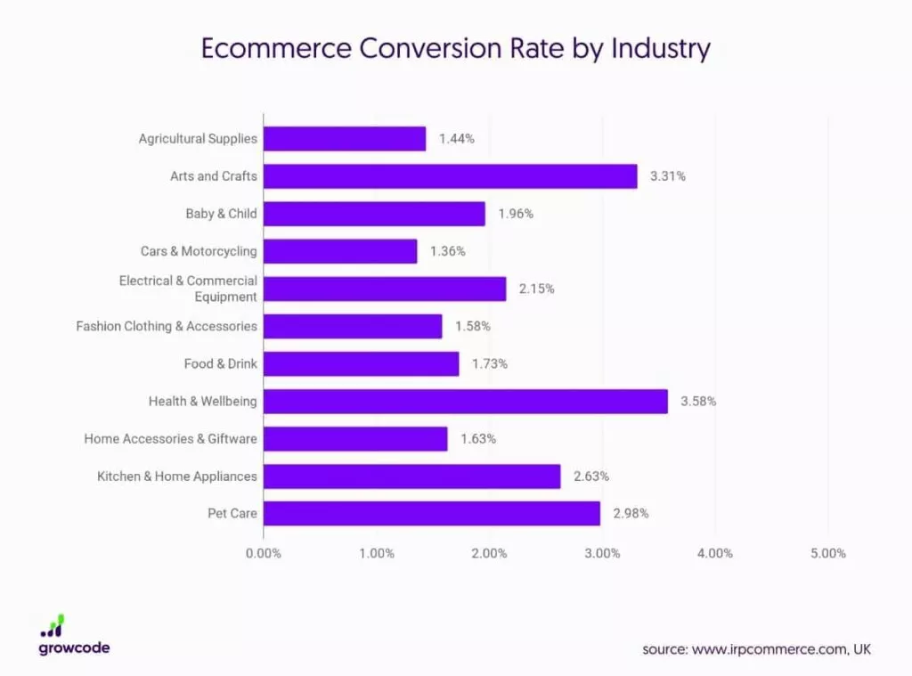 Ecommerce conversion rates by industry.