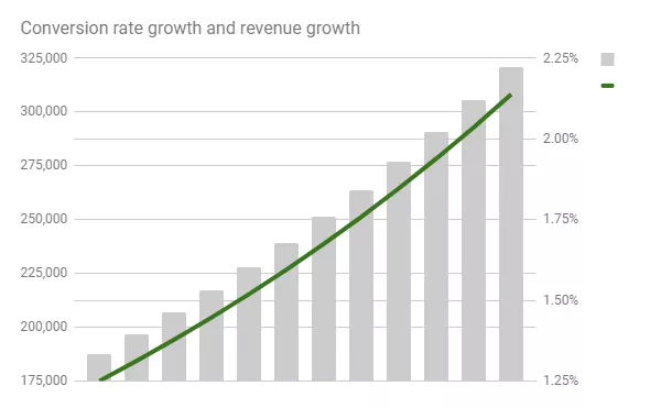 Conversion rate & revenue growth.