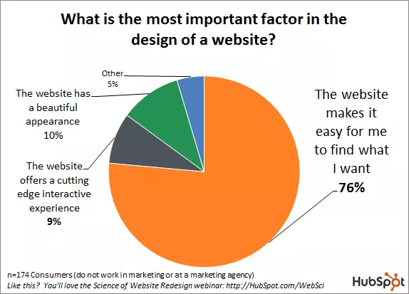 Website ease of use is most important.