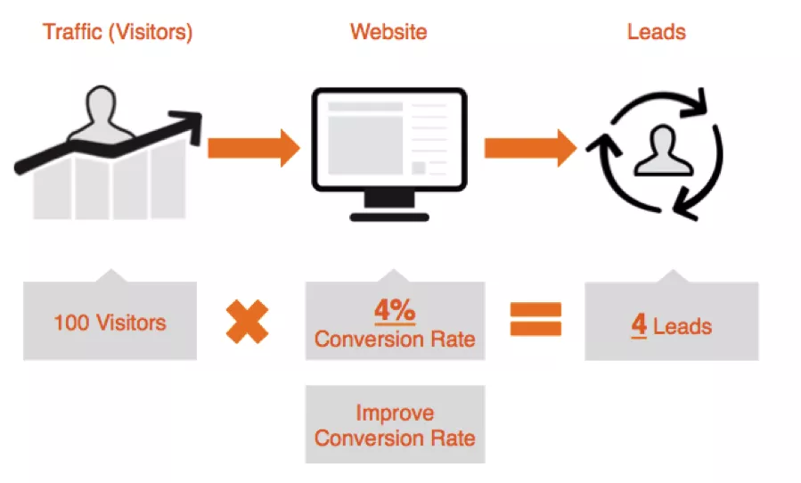 Website traffic to leads conversion.