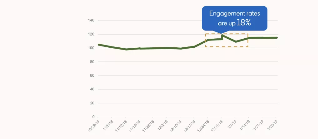 Holiday engagement rates up 18%.