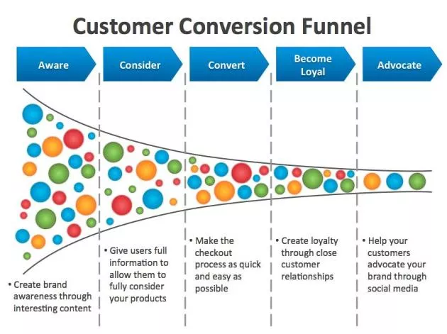 Customer conversion funnel stages.