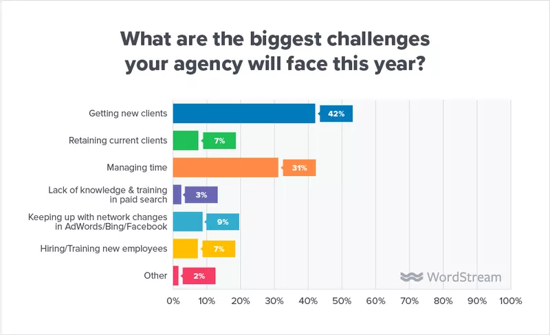 Agency challenges: getting new clients tops.