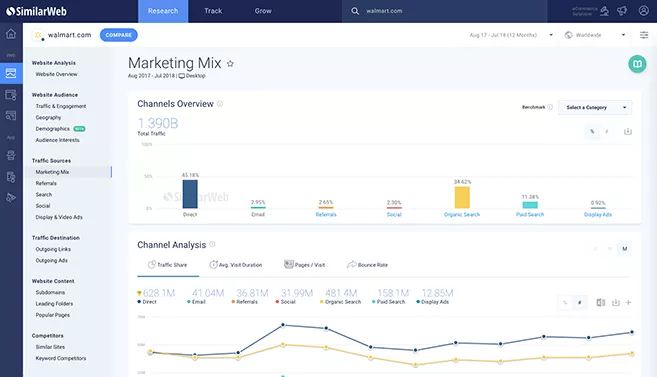 SimilarWeb marketing mix data for Walmart.