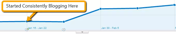 Website traffic increase after blogging.