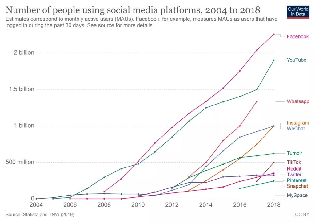 Social media user growth, 2004-2018.