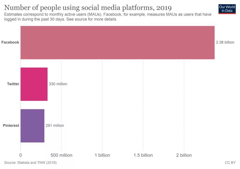 Social media users, 2019.