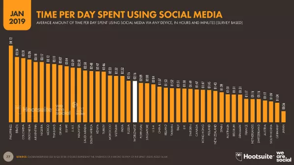 Time spent on social media (2019).