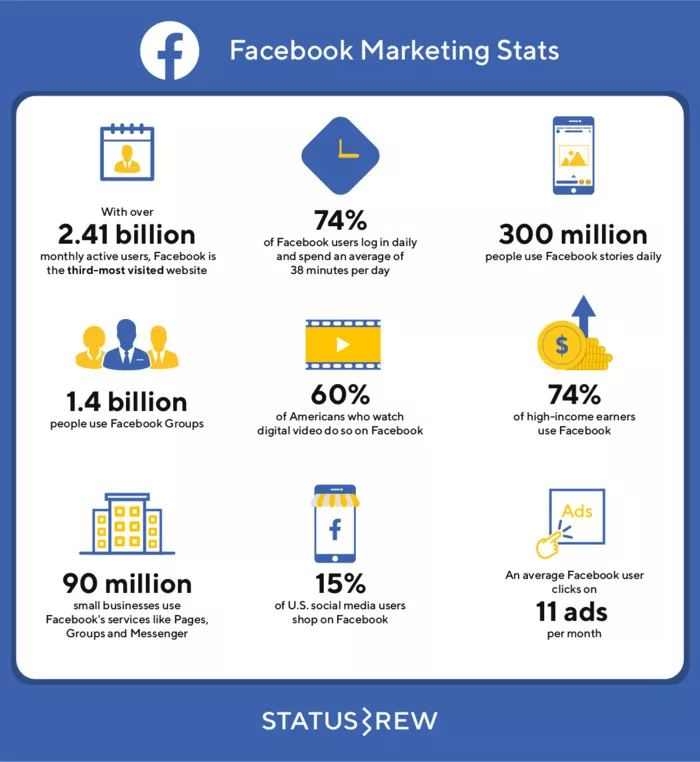 Facebook marketing statistics.