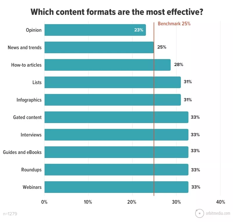 Content format effectiveness percentages.