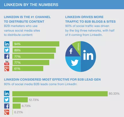 LinkedIn: Top B2B content & traffic.
