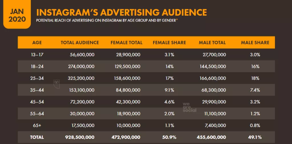 Instagram ad reach by age & gender.