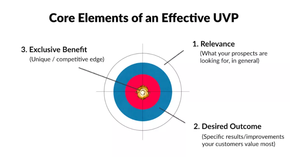 Effective UVP core elements.