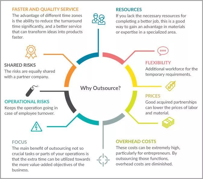 Outsourcing benefits: faster service, shared risks.