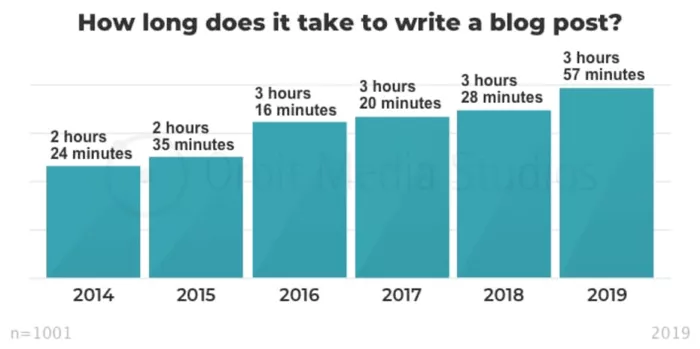 Blog post time, 2014-2019.
