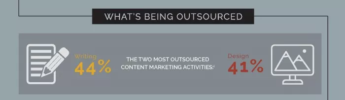 Outsourcing: writing (44%), design (41%).