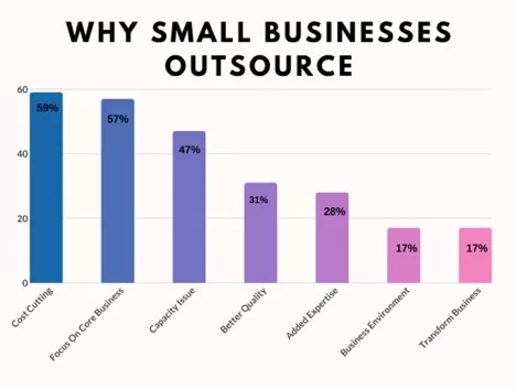 Reasons small businesses outsource.