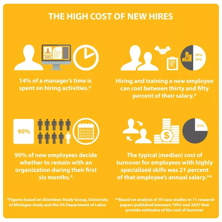 High cost of new hires.  Stats.