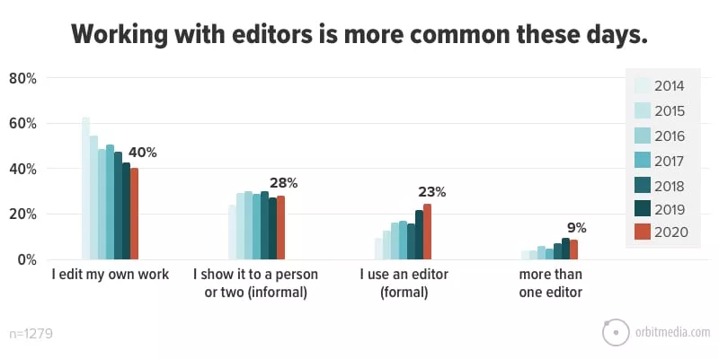 Editor use trend 2014-2020.